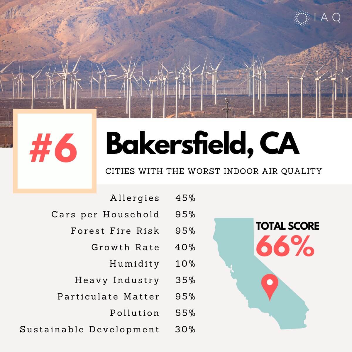Bakersfield cities indoor air pollution