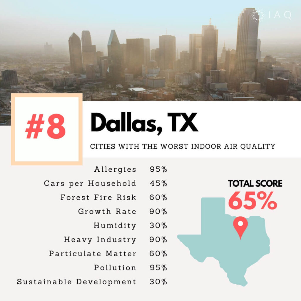 Cities With the Worst Indoor Air Pollution YourIAQ