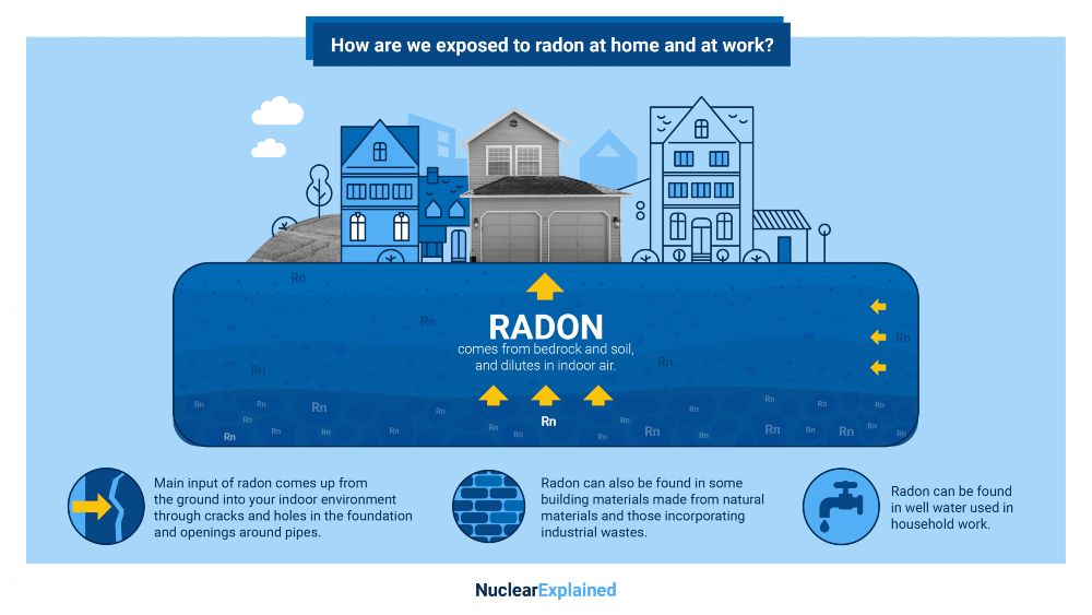 Infographic on how radon enter buildings and some common sources (air, water, soil)